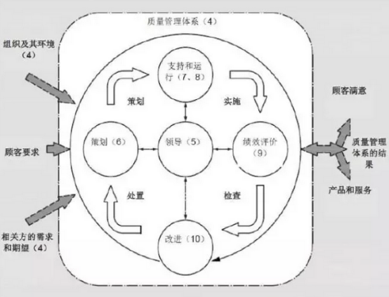 PDCA結(jié)構(gòu)