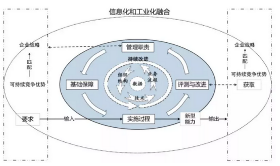 兩化融合管理體系