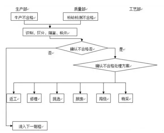 不合格品控制