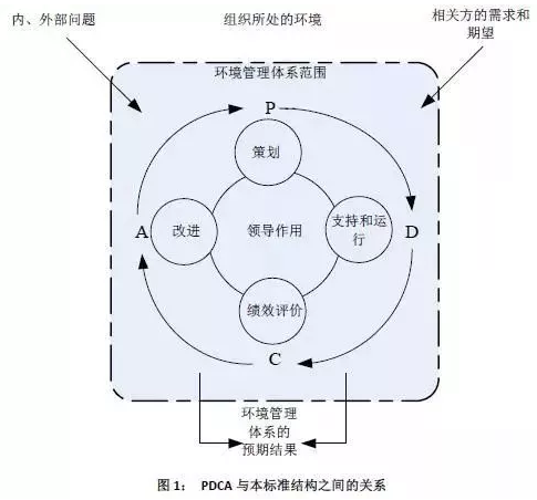 PDCA結(jié)構(gòu)